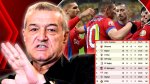 foto: Fanatik | FCSB, condamnat? la play-out?! Ce ?anse mai are campioana s? fie in top 6: Mai bine s-ar uita la sistemul ?la tampit&nbsp;(…)