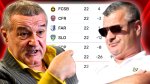 foto: Fanatik | FCSB ?i CFR Cluj, la pachet in play-out?! Cum ar putea ar?ta Top 6 in SuperLiga la finalul sezonului regulat. Toate&nbsp;(…)