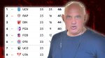 Surprinz?tor! Florin Prunea nu o vede pe Dinamo campioan? ?i crede c? FCSB va fi in play-off. Pe cine mizeaz? la titlu