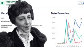 Cum a prosperat firma pneumologului Flavia Gro?an, în ciuda controverselor pe care le-a iscat. Câ?tiguri de pân? la (…)