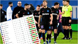 Cum st? FCSB în meciurile directe contra echipelor cu care se lupt? la play-off! Ce ?anse mai are campioana la Top 6&nbsp;(…)